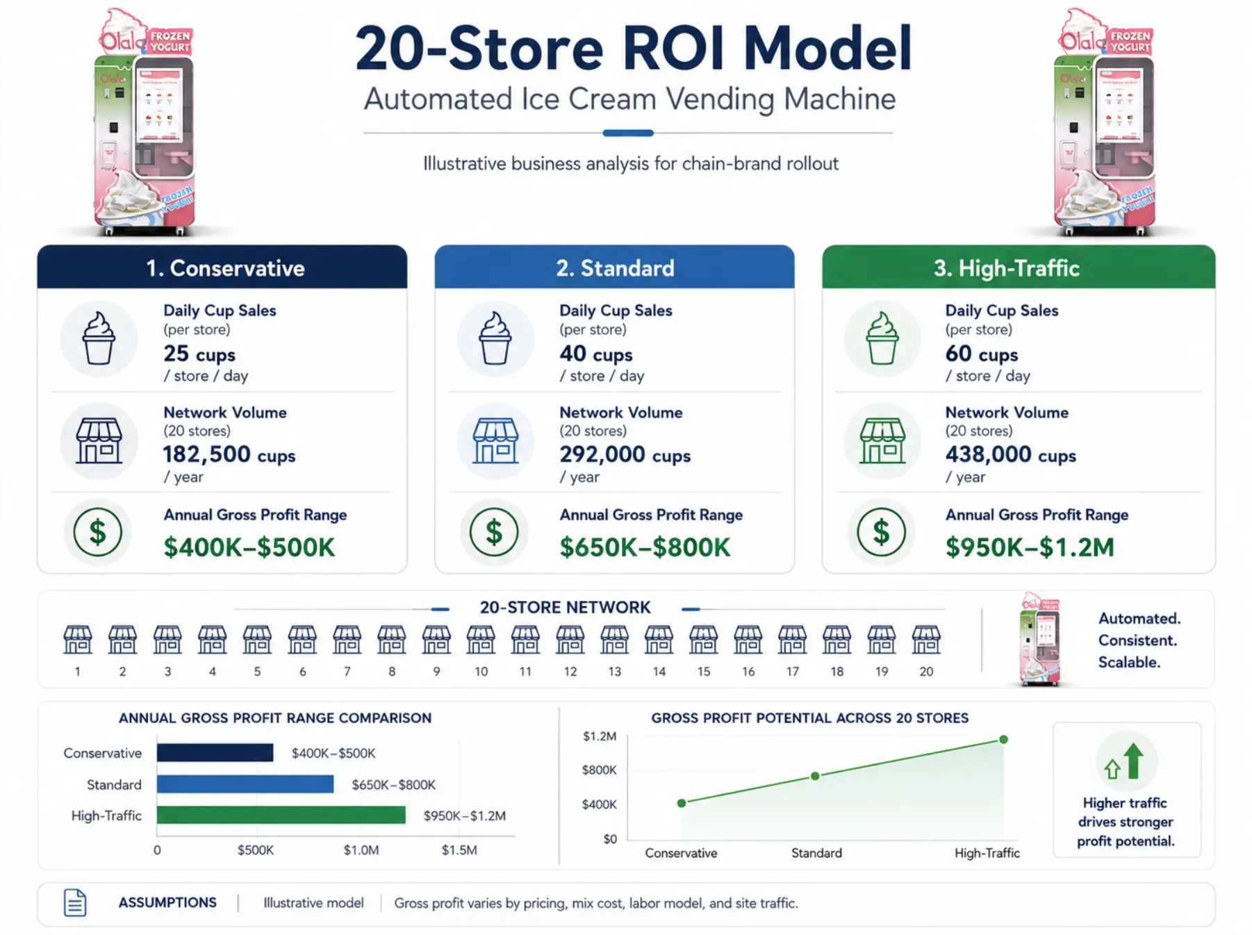 automated-ice-cream-vending-machine-roi-model-20-stores
